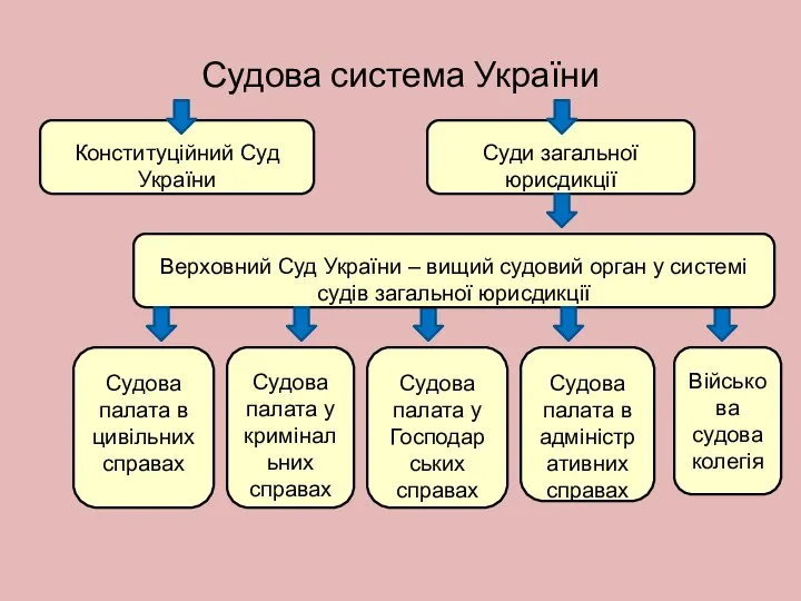 Судова система України Конституційний Суд України Суди загальної юрисдикції Верховний Суд