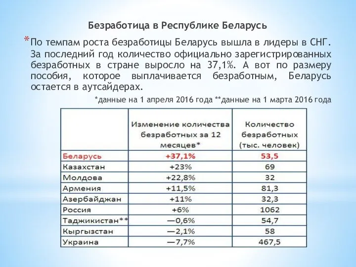 Безработица в Республике Беларусь По темпам роста безработицы Беларусь вышла в