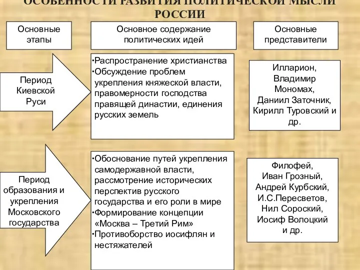 ОСОБЕННОСТИ РАЗВИТИЯ ПОЛИТИЧЕСКОЙ МЫСЛИ РОССИИ