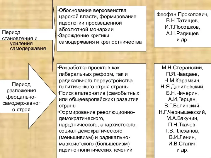 Период становления и усиления самодержавия