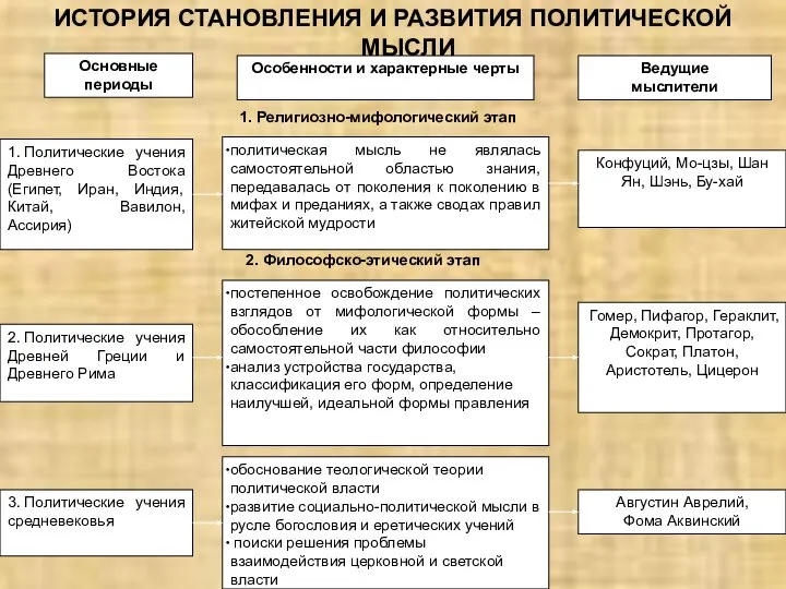 ИСТОРИЯ СТАНОВЛЕНИЯ И РАЗВИТИЯ ПОЛИТИЧЕСКОЙ МЫСЛИ