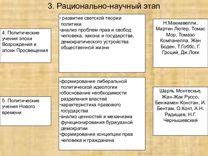 3. Рационально-научный этап