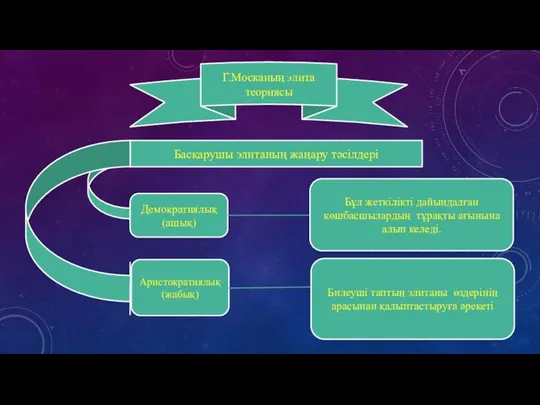 Г.Москаның элита теориясы Басқарушы элитаның жаңару тәсілдері Демократиялық (ашық) Аристократиялық (жабық)
