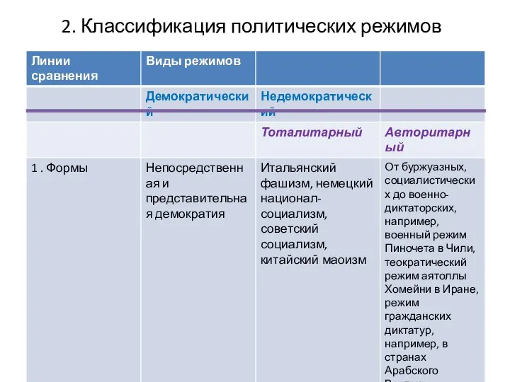 2. Классификация политических режимов