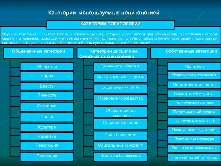 Категории, используемые политологией