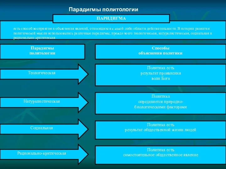 Парадигмы политологии