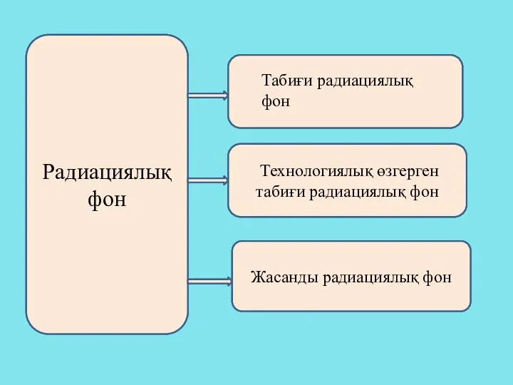 Радиациялық фон Жасанды радиациялық фон Технологиялық өзгерген табиғи радиациялық фон Табиғи радиациялық фон