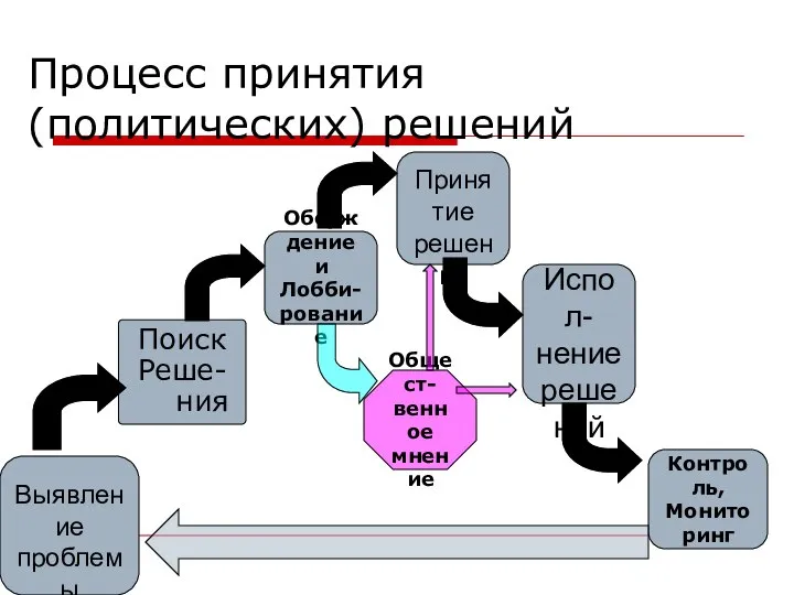 Процесс принятия (политических) решений Выявление проблемы Поиск Реше-ния Принятие решения Испол-