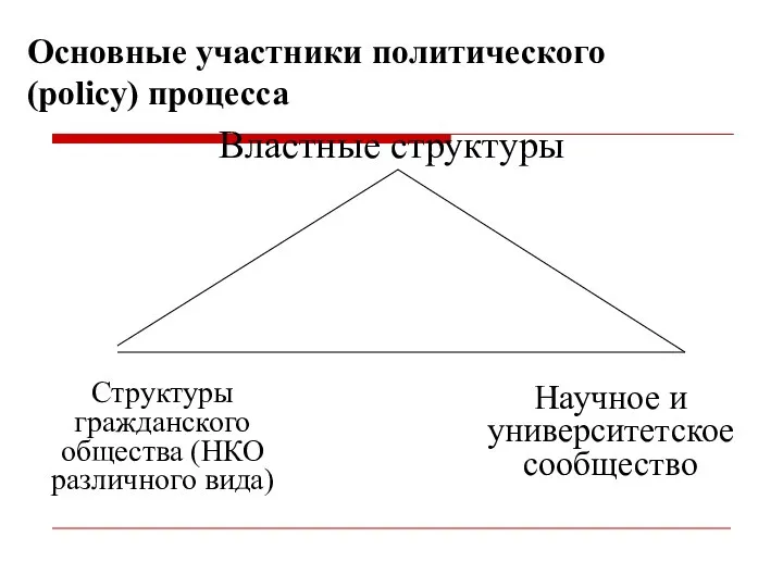 Основные участники политического (policy) процесса Властные структуры Структуры гражданского общества (НКО