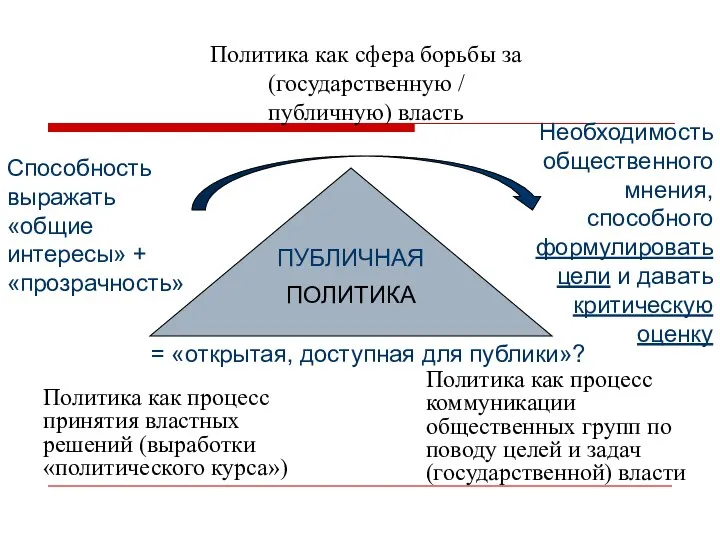 ПОЛИТИКА Политика как сфера борьбы за (государственную / публичную) власть Политика