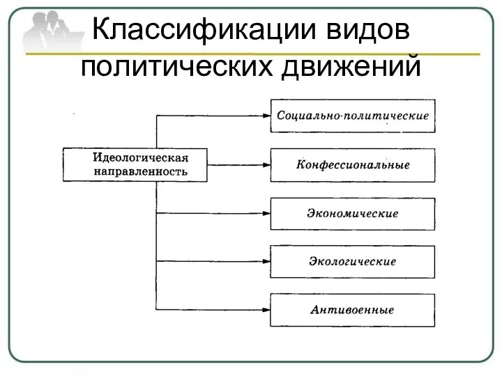 Классификации видов политических движений