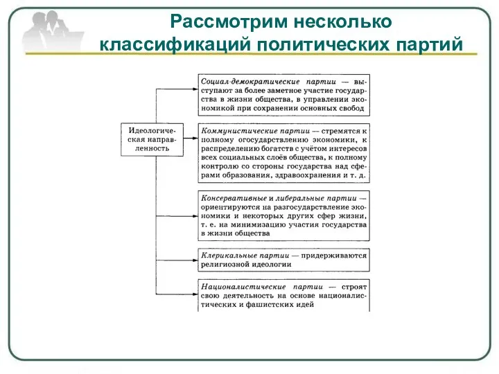 Рассмотрим несколько классификаций политических партий