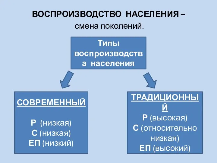 ВОСПРОИЗВОДСТВО НАСЕЛЕНИЯ – смена поколений. Типы воспроизводства населения СОВРЕМЕННЫЙ Р (низкая)