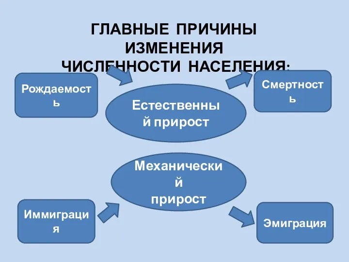 ГЛАВНЫЕ ПРИЧИНЫ ИЗМЕНЕНИЯ ЧИСЛЕННОСТИ НАСЕЛЕНИЯ: Естественный прирост Механический прирост Рождаемость Смертность Иммиграция Эмиграция