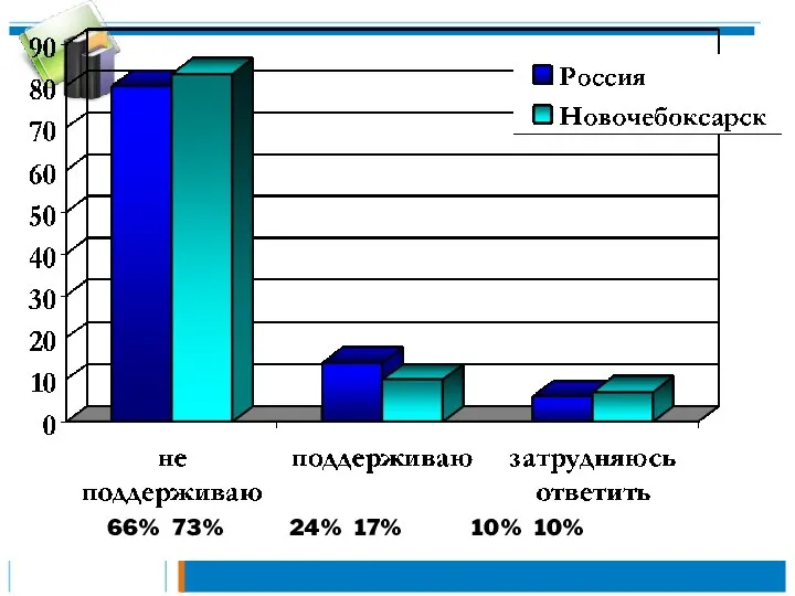 66% 73% 24% 17% 10% 10%