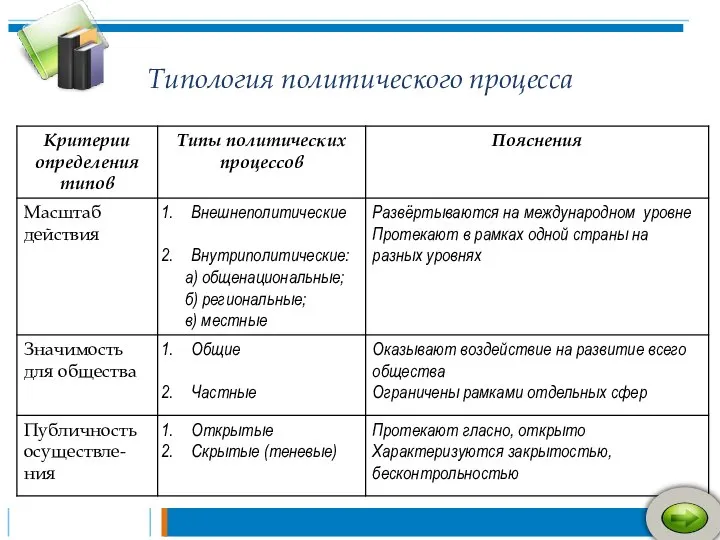 Типология политического процесса