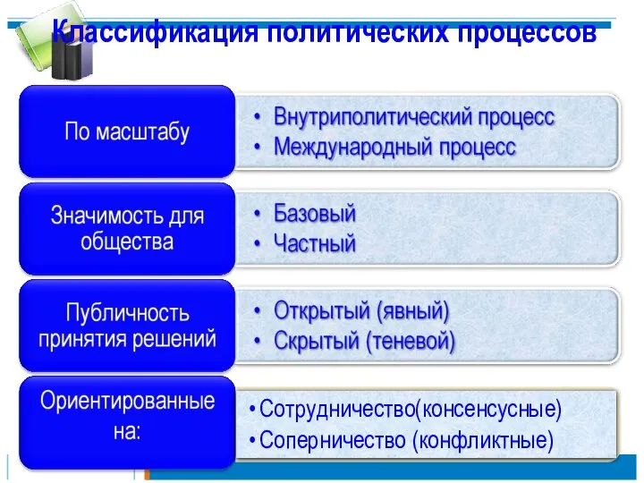 Классификация политических процессов