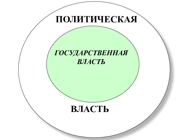 ПОЛИТИЧЕСКАЯ ВЛАСТЬ ГОСУДАРСТВЕННАЯ ВЛАСТЬ