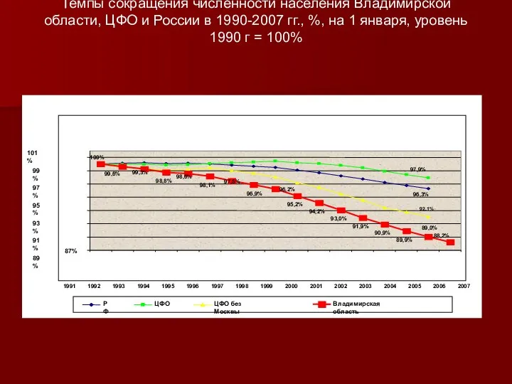 Темпы сокращения численности населения Владимирской области, ЦФО и России в 1990-2007