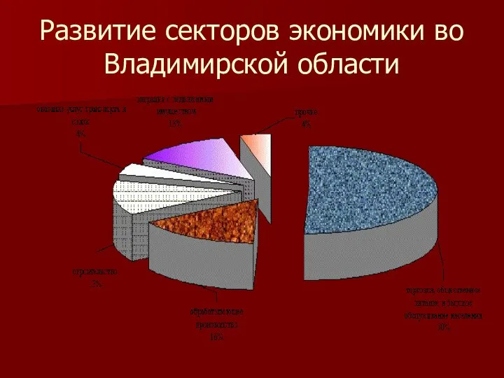 Развитие секторов экономики во Владимирской области