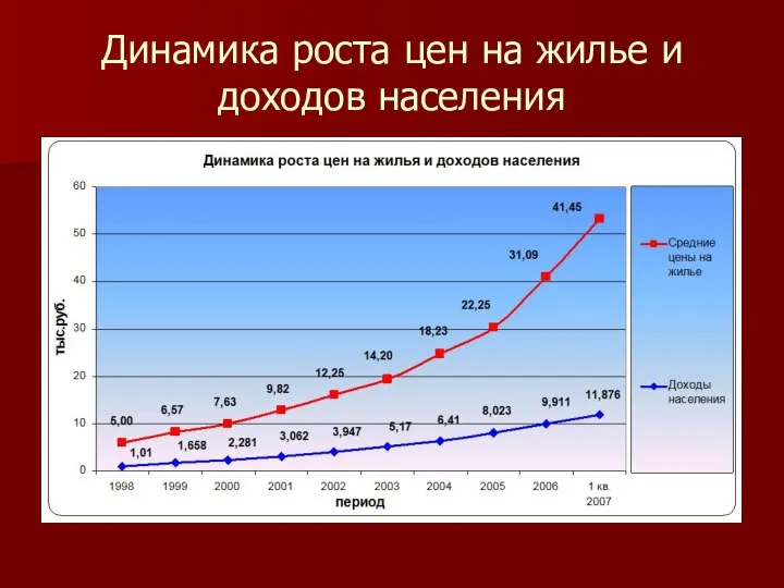 Динамика роста цен на жилье и доходов населения