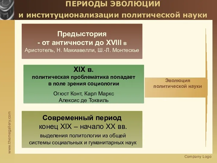 Company Logo ПЕРИОДЫ ЭВОЛЮЦИИ и институционализации политической науки Предыстория - от