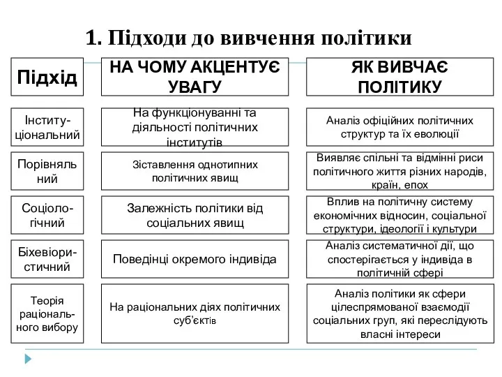 1. Підходи до вивчення політики