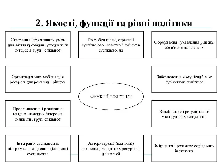 2. Якості, функції та рівні політики