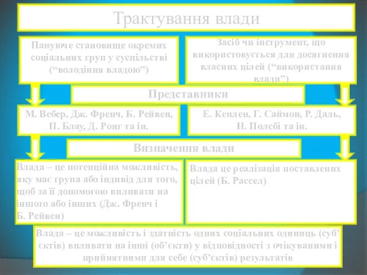 Трактування влади Представники Визначення влади Пануюче становище окремих соціальних груп у