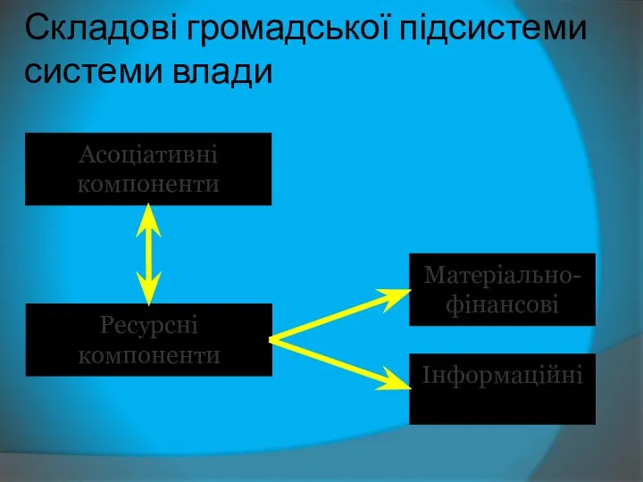 Складові громадської підсистеми системи влади Асоціативні компоненти Ресурсні компоненти Матеріально-фінансові Інформаційні