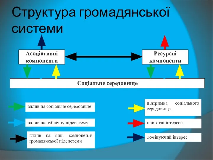 Структура громадянської системи Асоціативні компоненти Соціальне середовище Ресурсні компоненти вплив на