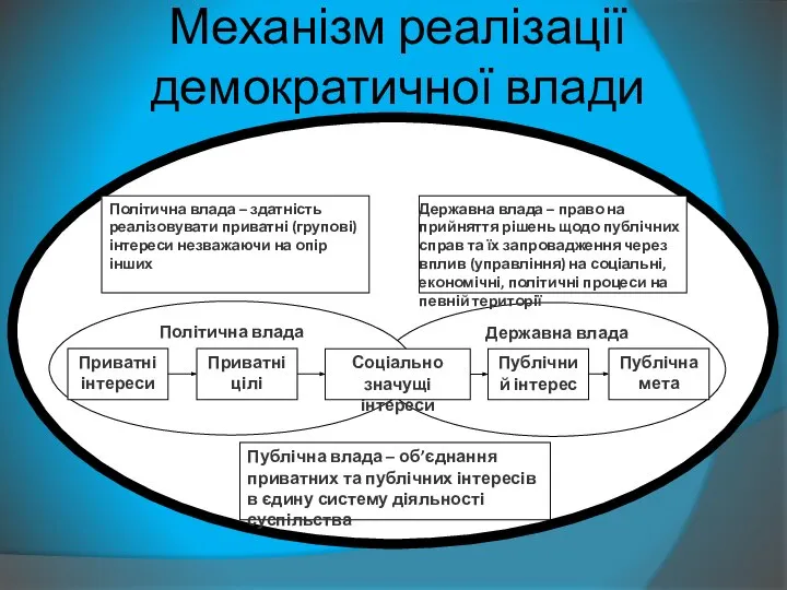 Механізм реалізації демократичної влади Державна влада Політична влада Політична влада –