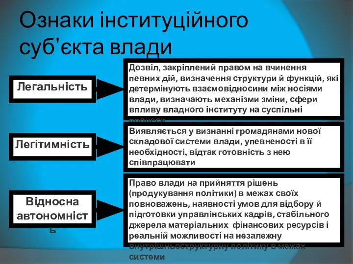 Ознаки інституційного суб'єкта влади