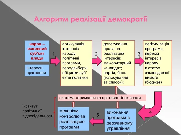 Алгоритм реалізації демократії народ – основний суб’єкт влади інтереси, прагнення артикуляція