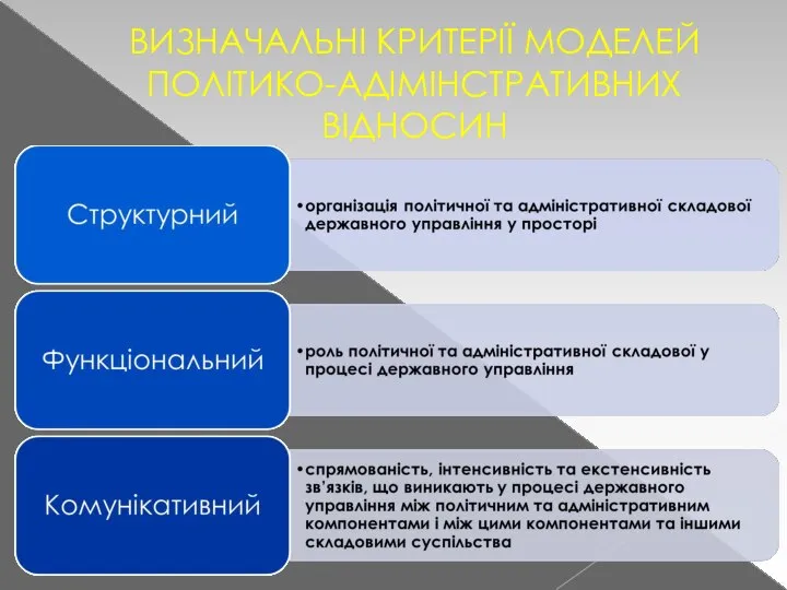 ВИЗНАЧАЛЬНІ КРИТЕРІЇ МОДЕЛЕЙ ПОЛІТИКО-АДІМІНСТРАТИВНИХ ВІДНОСИН