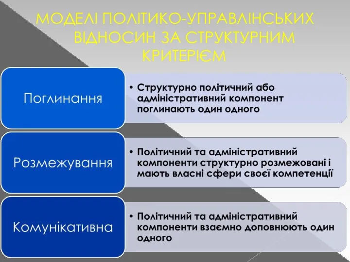 МОДЕЛІ ПОЛІТИКО-УПРАВЛІНСЬКИХ ВІДНОСИН ЗА СТРУКТУРНИМ КРИТЕРІЄМ