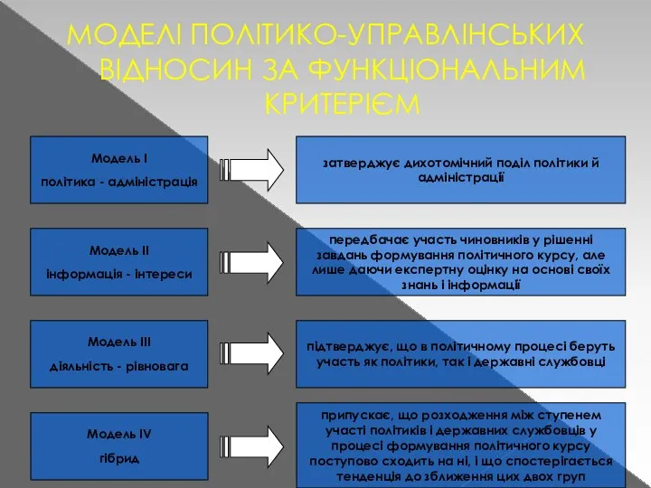 МОДЕЛІ ПОЛІТИКО-УПРАВЛІНСЬКИХ ВІДНОСИН ЗА ФУНКЦІОНАЛЬНИМ КРИТЕРІЄМ