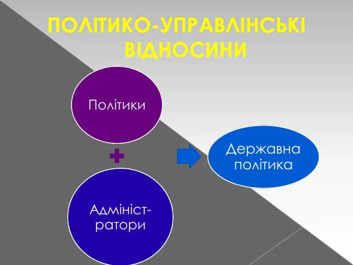 ПОЛІТИКО-УПРАВЛІНСЬКІ ВІДНОСИНИ