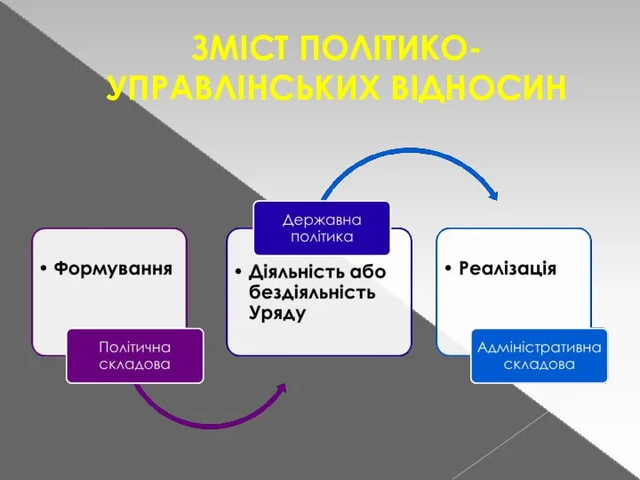 ЗМІСТ ПОЛІТИКО-УПРАВЛІНСЬКИХ ВІДНОСИН