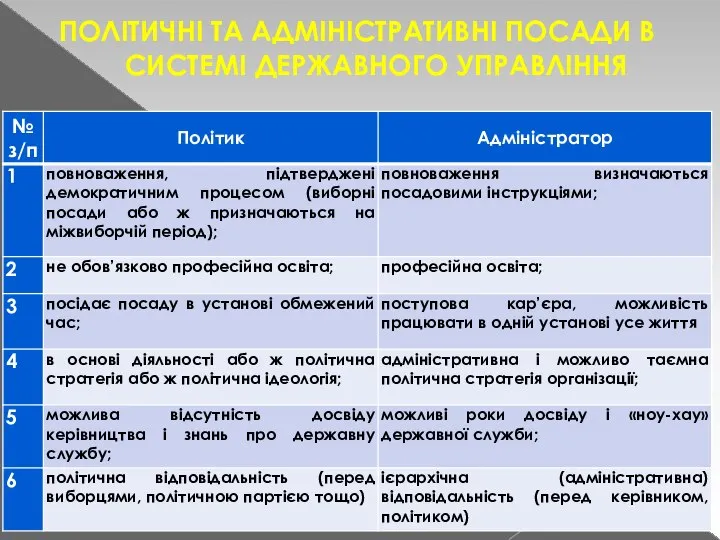 ПОЛІТИЧНІ ТА АДМІНІСТРАТИВНІ ПОСАДИ В СИСТЕМІ ДЕРЖАВНОГО УПРАВЛІННЯ