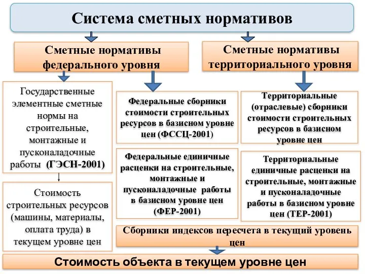 Система сметных нормативов Сметные нормативы федерального уровня Сметные нормативы территориального уровня