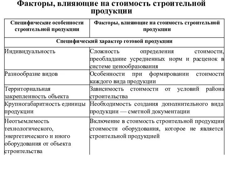 Факторы, влияющие на стоимость строительной продукции