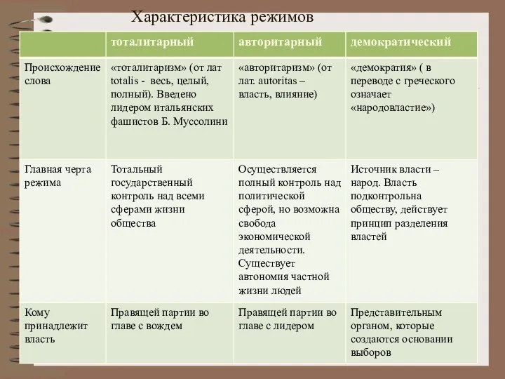 Характеристика режимов