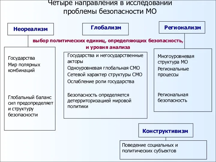 Четыре направления в исследовании проблемы безопасности МО Регионализм Многоуровневая структура МО