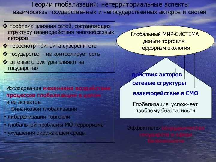 Теории глобализации: нетерриториальные аспекты взаимосвязь государственных и негосударственных акторов и систем