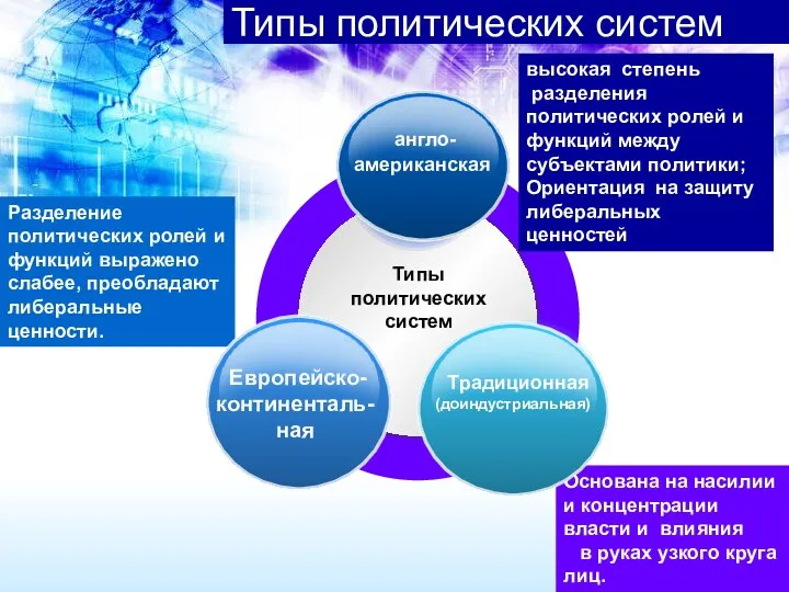 Типы политических систем Типы политических систем высокая степень разделения политических ролей