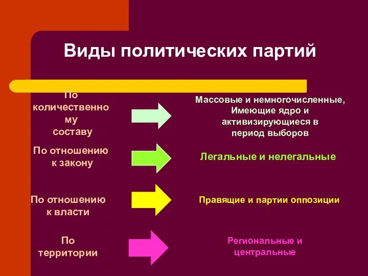 Виды политических партий По количественному составу По отношению к закону По