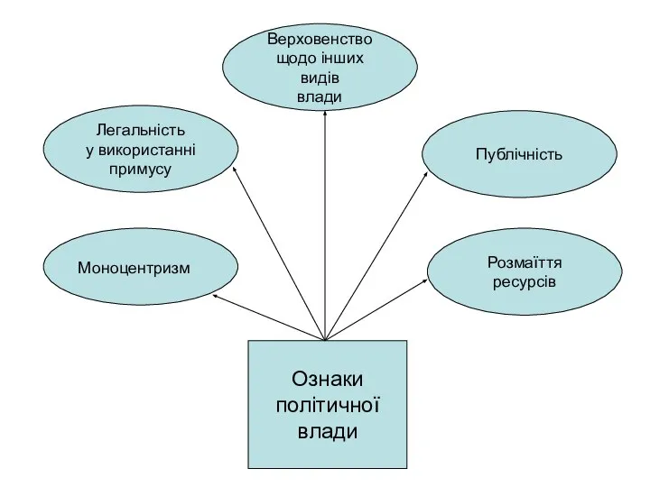 Ознаки політичної влади Легальність у використанні примусу Моноцентризм Верховенство щодо інших видів влади Публічність Розмаїття ресурсів