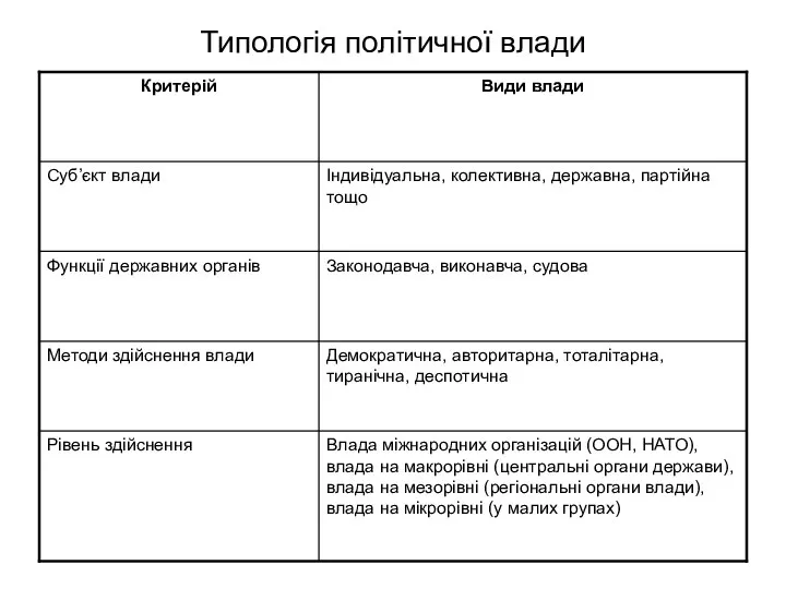 Типологія політичної влади