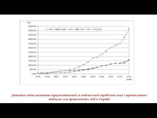 Динаміка зміни величини середньомісячної та мінімальної заробітних плат і прожиткового мінімуму для працездатних осіб в Україні